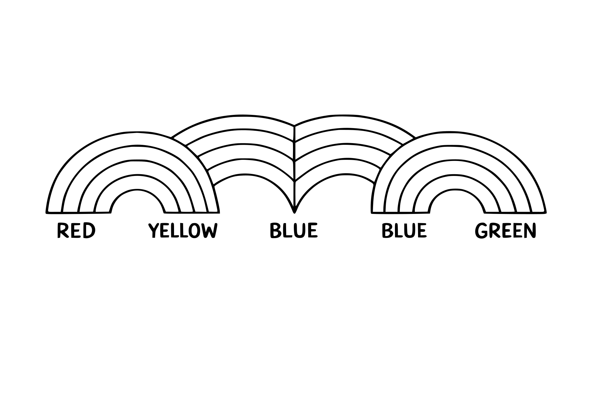 Un arcoiris de 4 secciones, al pie de cada sección debe estar escrito: RED YELLOW BLUE GREEN