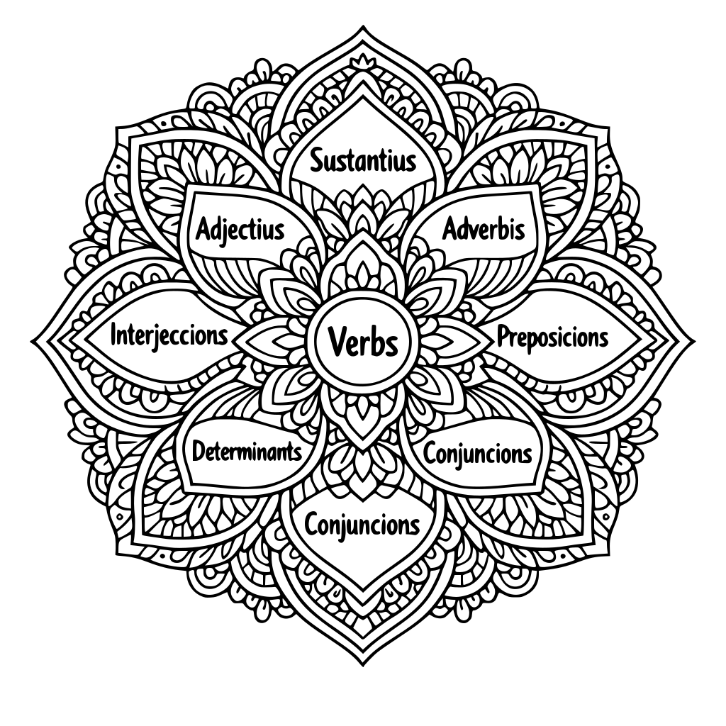 Quiero que me hagas una mandala donde dentro tengan en catalán escritos: adjetivos, sustantivos, verbos, determinantes, preposiciones, interjecciones, conjunciones y adverbios y que lo coloreen según el color.